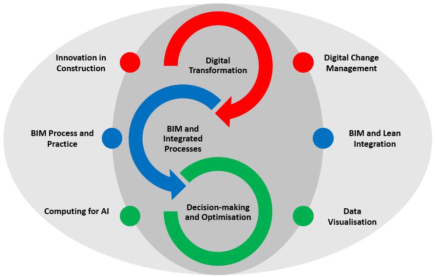 A figure describing the three main areas of knowledge of Building Information Modelling and Construction: Digital transformation, BIM and Integrated Processes, and Decision-making and Optimisation.