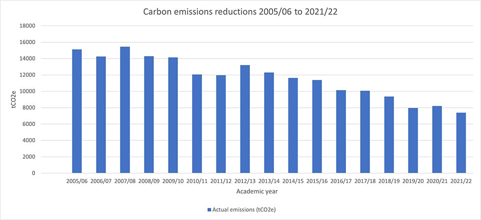 Graph displaying BCU's carbon emission reductions from 2005/06 to 2021/22 in tonnes of carbon.