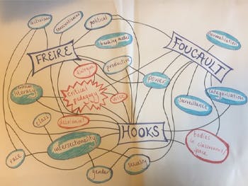 Mind map showing different pedagogies from Digi-Doc workshop