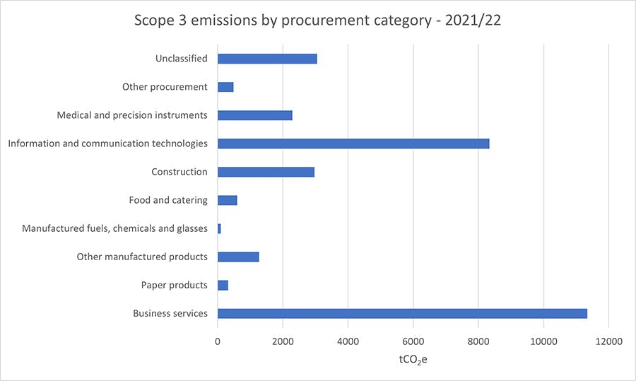 Bar chart displaying scope 3 carbon emissions from procurement by category.