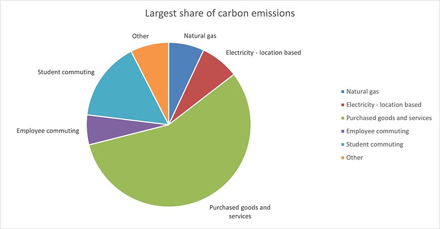 Pie chart displaying a breakdown of the University's carbon emissions by emission source.