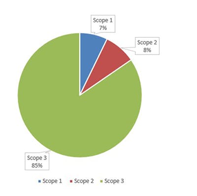 Pie chart displaying the split of the University's carbon emissions across scopes 1, 2 and 3.