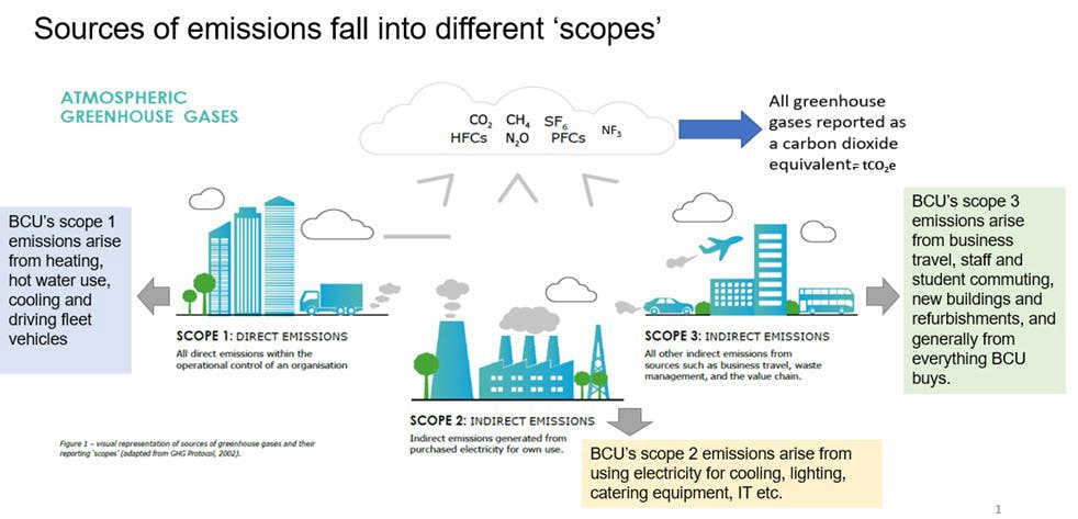 Image of the three scopes of greenhouse gas emissions.