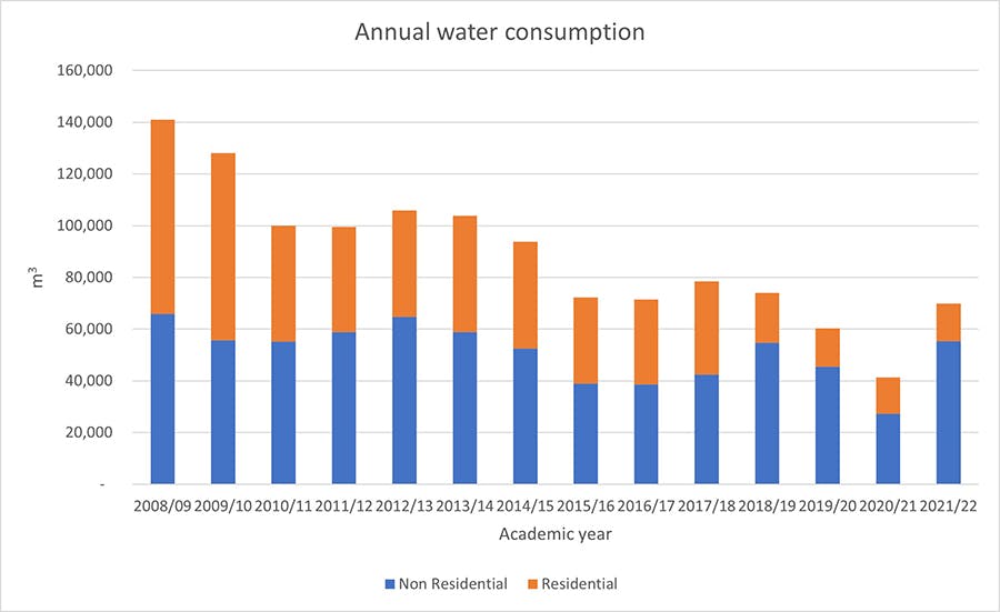 Bar chart displaying the annual water consumption for the University from 2008/09 to 2021/22.