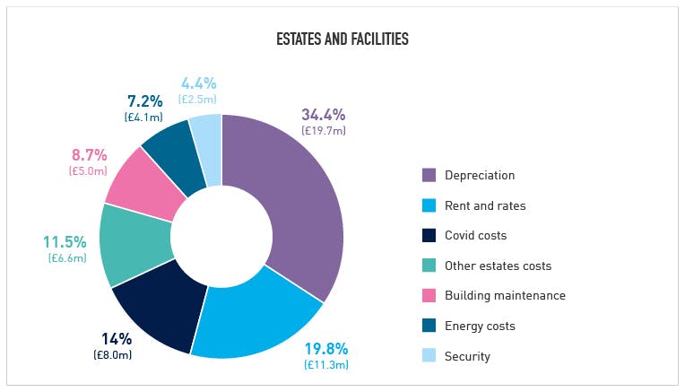 A chart showing a breakdown of university costs relating to estates and facilities
