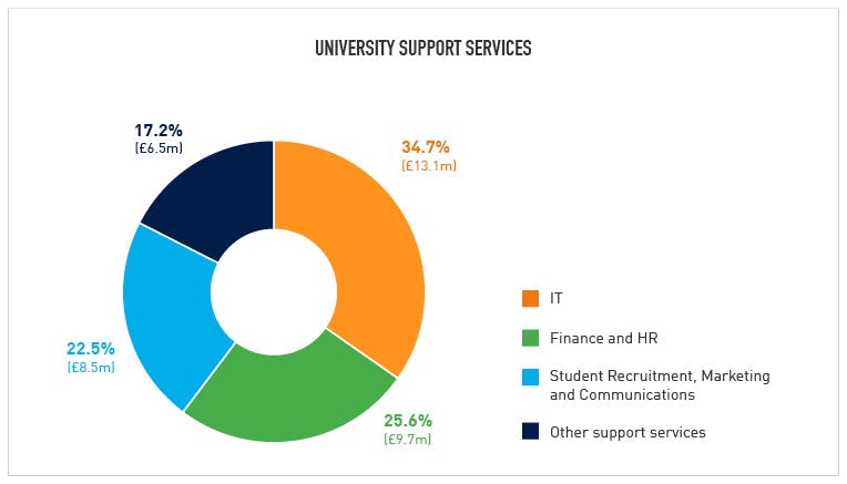 A chart showing a breakdown of university costs relating to support services