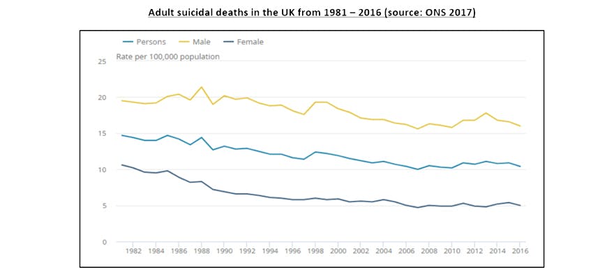 Adult Suicidal Deaths in UK Craig Jackson World mental health day blog graph